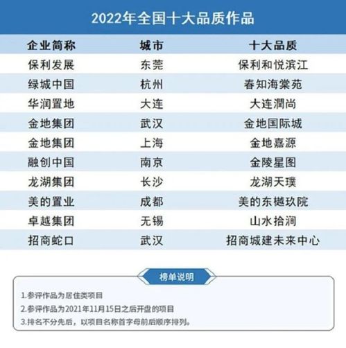 克而瑞發(fā)布2022年中國(guó)房地產(chǎn)企業(yè)產(chǎn)品力TOP100榜單 洞察行業(yè)新趨勢(shì)與未來(lái)發(fā)展方向