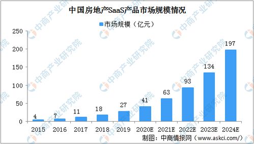 2020年中國(guó)房地產(chǎn)開(kāi)發(fā)商軟件解決方案細(xì)分行業(yè)市場(chǎng)規(guī)模分析及文化旅游服務(wù)業(yè)投資前景展望